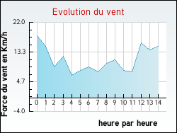 Evolution du vent de la ville Saint-R�my-l'Honor�
